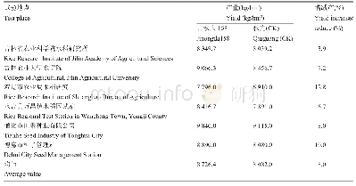 表2 2017年‘吉农大158’生产试验产量