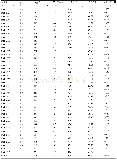 表1 绿豆AP2/ERF转录因子成员鉴定及蛋白质理化分析