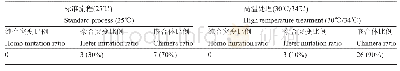 表5 载体24452在标准流程及高温处理下产生的不同突变类型的比例