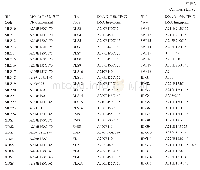 表2 201份康定樱桃SSR指纹图谱代码