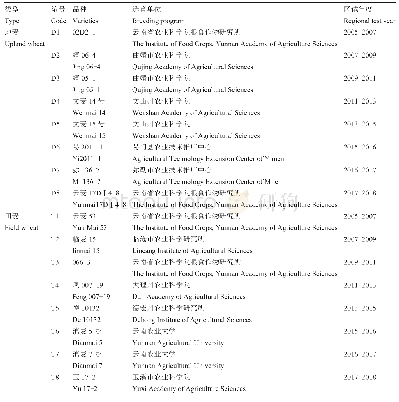 表6 试验材料：云南田麦和地麦品种的产量结构分析