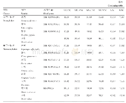 表1 不同物种间HY5基因密码子偏好性相关参数