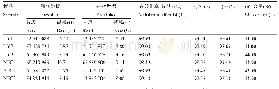 表1 转录组数据组装质量统计