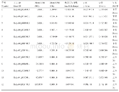 表5 12个显著差异表达基因的信息