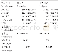 表2 转录本和单基因簇的长度统计