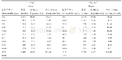 表3‘哈斯’与‘福尔特’油梨转录组中最丰富的10种微卫星相关统计