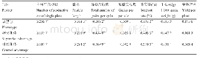 表5 不育系程氏指数与表型值,超父优势,对照优势的相关