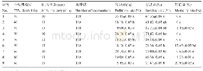 表1 不同消毒时间对鸟王茶NW32带腋芽茎段的影响