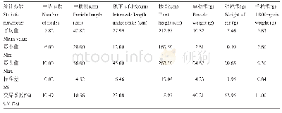 表3 参试糜子品种数量性状变异分析