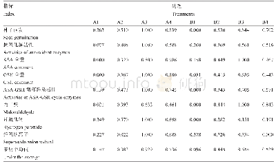 表2 各项指标的隶属函数值及不同处理的综合排名