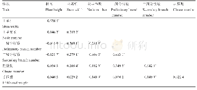 《表4 7个数量性状之间的相关系数》