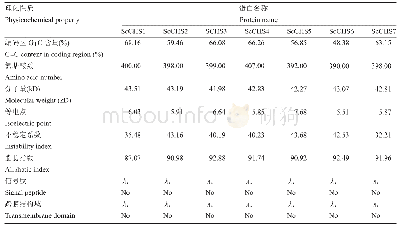 表1 7个甘蔗查尔酮合成酶家族基因编码蛋白的理化性质