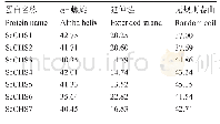 表3 7个甘蔗查尔酮合成酶家族基因编码蛋白的二级结构预测
