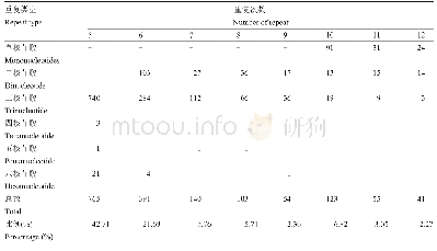 表2 苹果转录组序列中SSR重复类型和重复次数分布