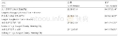 表4 地震动信息：鳞尾木ISSR-PCR反应体系的建立与正交优化