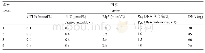 表5 ISSR-PCR反应体系正交试验的各个因素及水平