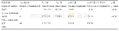 表3 基于ISSR标记的草果分子方差分析(AMOVA)