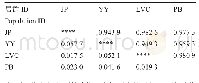 表4 居群的遗传一致度和遗传距离