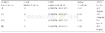 表5 本研究草果来源信息