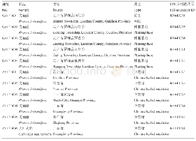 表1 一般资料：基于ITS2序列鉴定苗药艾纳香及其近缘种和伪品