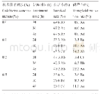 表1 秋水仙素溶液浓度,处理时间对存活率和诱导率单因素方差分析