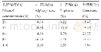 表2 不同乙醇浓度下香榧假种皮精油中3种主要成分的相对百分含量