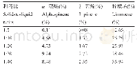 表3 不同料液比下香榧假种皮精油中3种主要成分的相对百分含量
