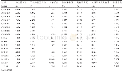 表1 16对SSR荧光位点的遗传多样性特征