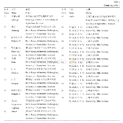 表4 94份植物材料名称及来源