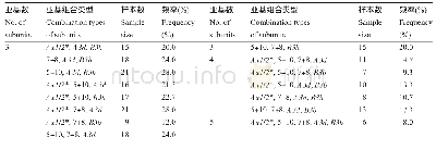 表3 水地春小麦中HMW-GS和LMW-GS组合类型及频率