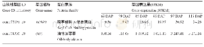 表6 山核桃胚中表达量与含油率变化一致的脂类代谢差异表达基因