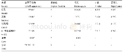 表2 木薯诱导正交实验诱导率的方差分析