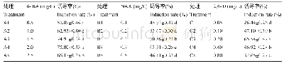 表2 定位准确率：响应面法优化珍珠相思不定芽诱导及增殖培养条件