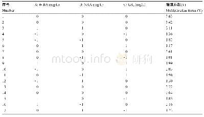 《表6 增殖培养试验设计与统计》