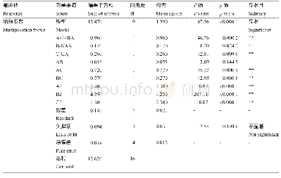 表7 响应面二次回归方程方差分析