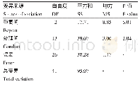 表3 仿真结果：基于冷浸法测定玉米种子活力的研究