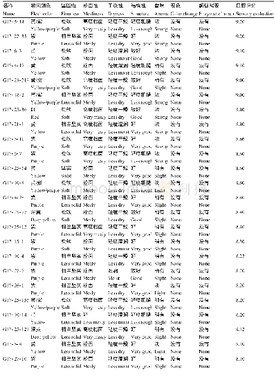 表1 口感评分等级六,七级的材料