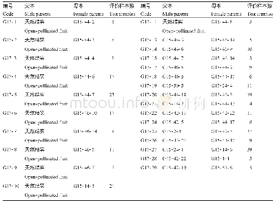 《表2 二倍体彩色马铃薯资源杂交组合》