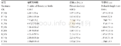 表1 不同浓度多效唑和预培养时间对铁皮石斛瓶内开花的影响