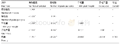 表2 子粒产量与产量构成因素间的相关系数