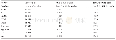 表1 Unigene功能注释统计