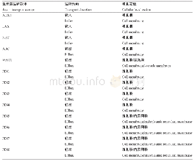 《表1 生长素运输载体：生长素极性运输中PIN蛋白磷酸化修饰研究进展》