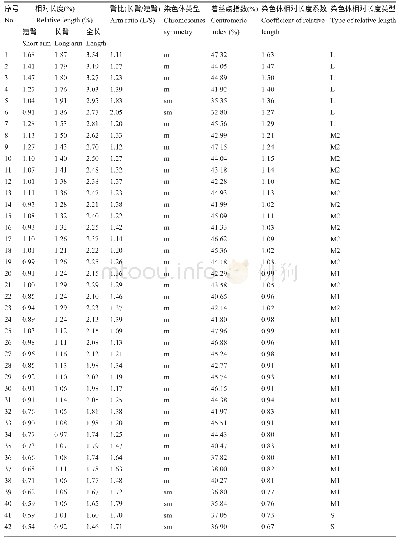 表2 流苏树染色体核型参数