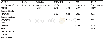 表3 不同胁迫下青稞PAL基因相对表达量间的相关分析