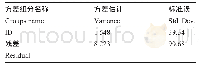 表2 表型数据的统计分析:方差组分估计