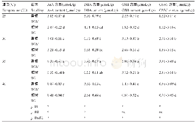 表4 高温胁迫对香榧和榧树抗坏血酸和谷胱甘肽含量的影响