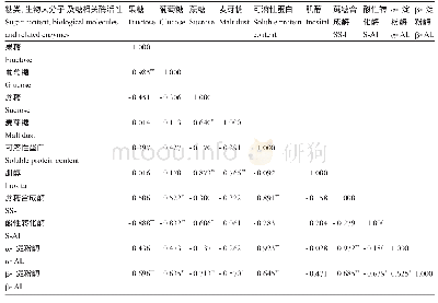 表1 不同时期胡椒体细胞胚中糖含量、生物大分子及相关酶活性的相关性分析