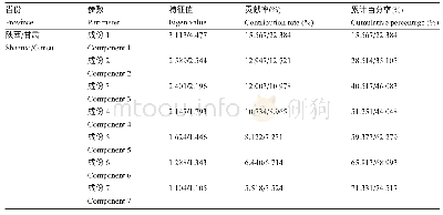 表5 陕甘两省审玉米品种20个相关性状主成分分析