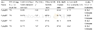 表2 藜麦DAPB家族成员理化性质分析