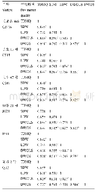 《表4 谷子收获期各器官间相关系数的品种差异》